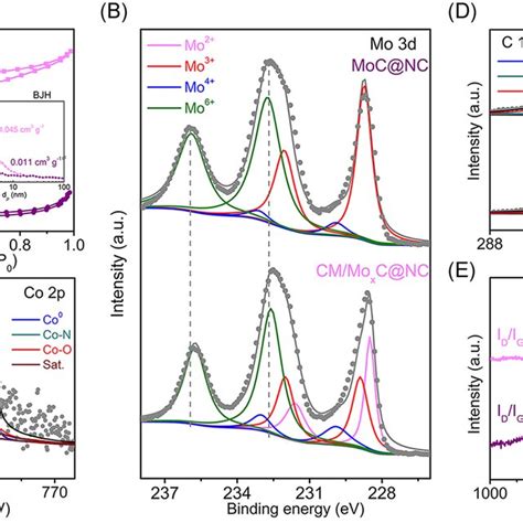 A N2 Adsorption‐desorption Isotherms Of Catalysts X‐ray