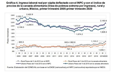 La Jornada Pandemia Revertirá Avances En Reducción De Pobreza Coneval