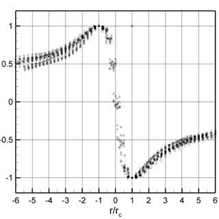 Average Velocity Left And Vorticity Field Right 1800rpm