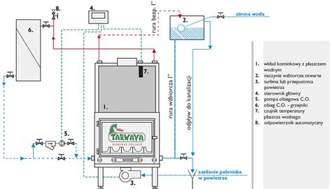 Przyk Ady Instalacji Wk Adu Kominkowego Z P Aszczem Wodnym Sklep