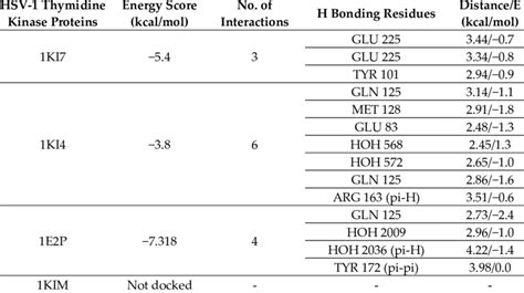 Docked Conformations Of Curcumin With Hsv Thymidine Kinase Proteins