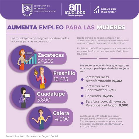 Registra Zacatecas Aumento De Plazas Laborales Formales Para Mujeres Secretaría De Economía