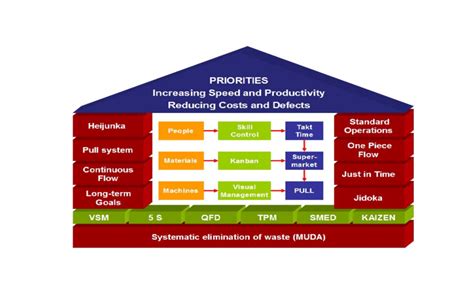 Lean Principles Methodologies And Tools Download Scientific Diagram