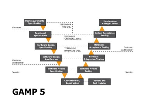 Gamp5 Guidelines Pdf