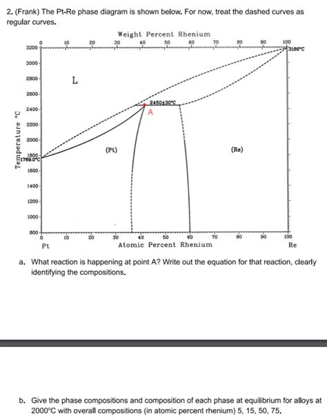 Solved Frank The Pt Re Phase Diagram Is Shown Below Chegg