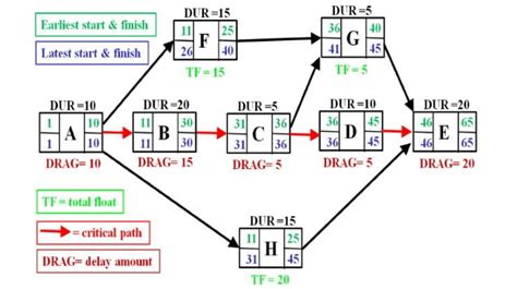 What Is Critical Path Method Project Mangement Tips