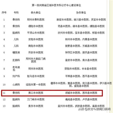 周口中醫院骨傷科入選河南省區域中醫專科診療中心建設項目 每日頭條