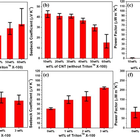 Of Thermoelectric Performances Of Swcnt Pva Composite Films A The