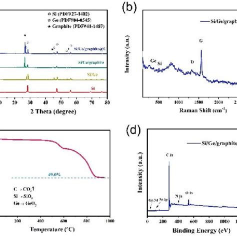 A Xrd Patterns Of Ball Milled Si Si Ge Si Ge Graphite And Si Download Scientific Diagram