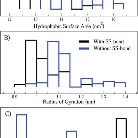 Probability Distributions Of The A Hydrophobic Surface Area Nm