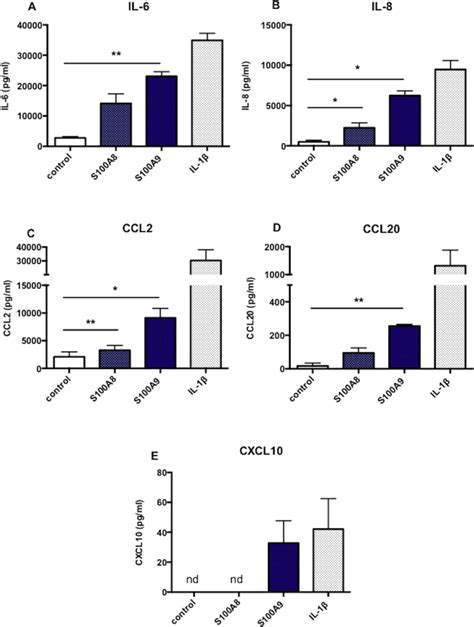 S A S A Alarmin Mediated Inflammation In Tendinopathy