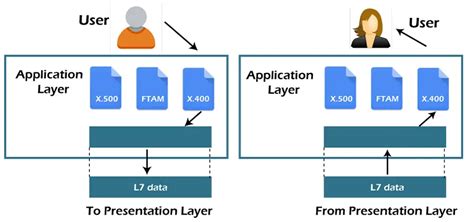 MODÈLE OSI 7 COUCHES EXPLIQUÉES DANS LE RÉSEAU INFORMATIQUE RÉSEAU