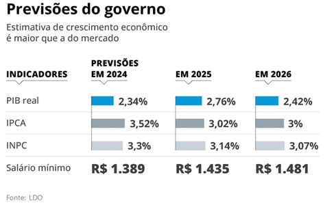 Referencial Do Salário Mínimo Nacional Para 2024 2025 E 2026🎖 Adivinhe E Ganhe Com As Raspadinhas