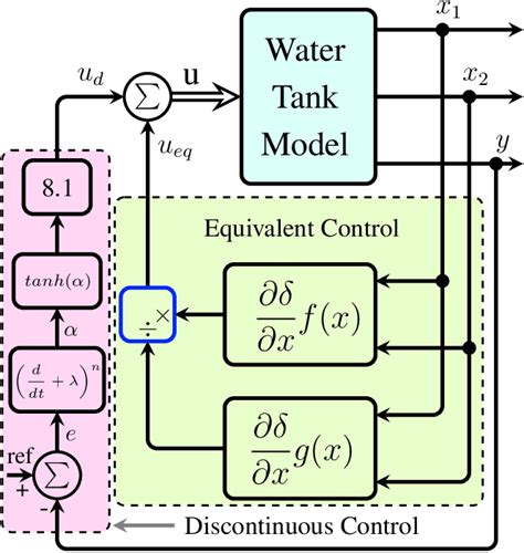 Schematic Block Diagram Of Smc Download Scientific Diagram