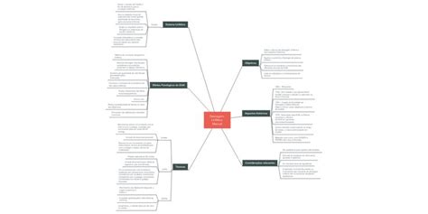 Mapa mental público por iris rodrigues Crie os seus próprios mapas