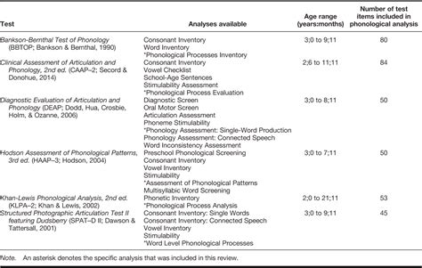 A Psychometric Review Of Norm Referenced Tests Used To Assess