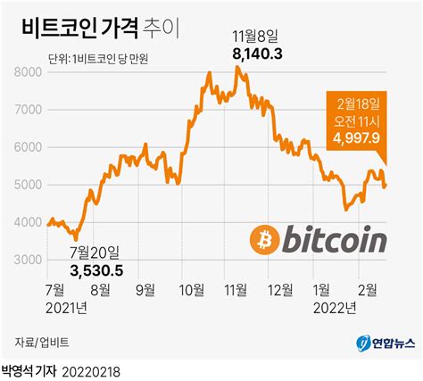 그래픽 비트코인 가격 추이 연합뉴스