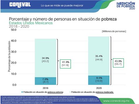 Pobreza Extrema En México Pasa De 7 A 85 Entre 2018 Y 2020 Estima Coneval Energía Hoy