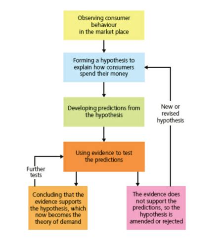 Economic Methodology And The Economic Problem Flashcards Quizlet