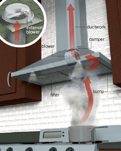 How To Choose The Right Kitchen Vent Hood To Keep Air Clean This Old