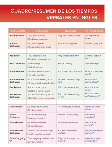 Aprende Inglés Sila on Twitter Cuadro sobre los TIEMPOS VERBALES en