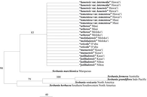 Figure From Population Divergence And Evolution Of The Endangered