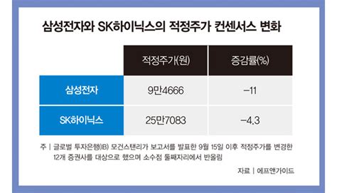 ‘차별화로 가는 반도체 겨울론 Sk하이닉스↑ 삼성전자↓｜주간동아