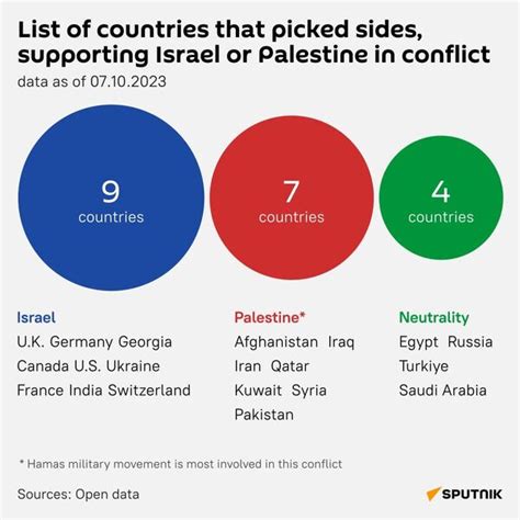 Countries' Stance on the Israel-Palestine Conflict