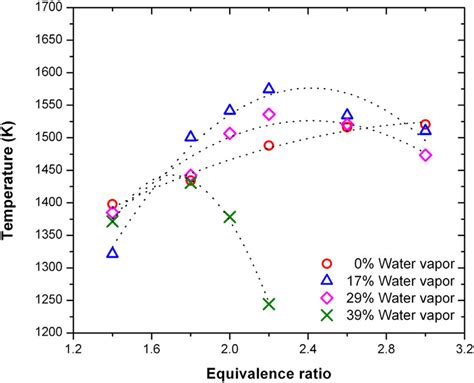 E Experimental Combustion Temperatures As A Function Of Equivalence