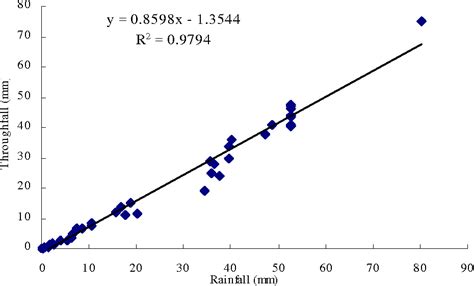 Figure From Modeling And Measurements Of Canopy Interception Loss