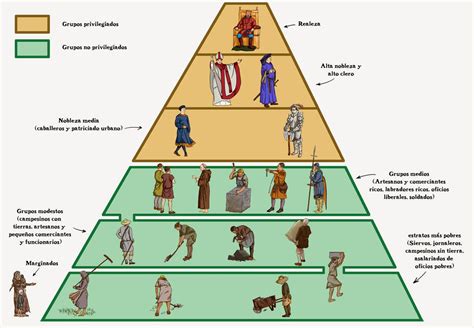 Blog De Sociales 2º Eso La Sociedad Estamental