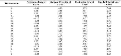 Table 7 From Development Of The Heterodyne Laser Encoder System For The