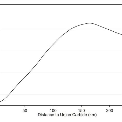 Difference In Male Female Sex Ratio Between 1985 And 1981 1984 Cohorts Download Scientific