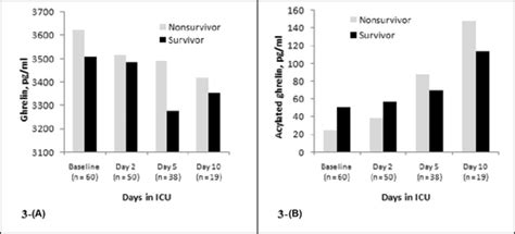 Measurement Of Serial Serum Total And Acylated Ghrelin Levels In