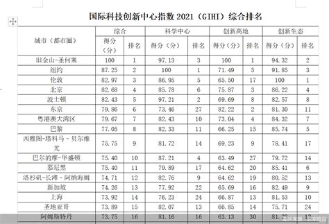 中关村论坛丨国际科技创新中心指数2021全球发布：50个全球领先国际科创中心，9个在中国，北京位居全球第四城市