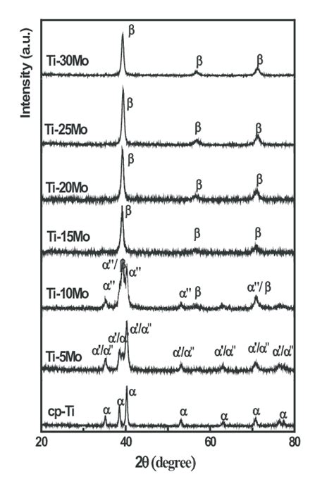 X Ray Diffraction Pattern For The Cp Ti And Ti Mo Alloys After The