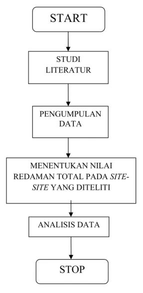 metode penelitian metode penelitian  skripsi analisis redaman