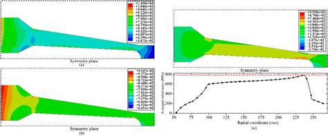 Contour results of the stresses of twin-web turbine disc (TWD) design ...