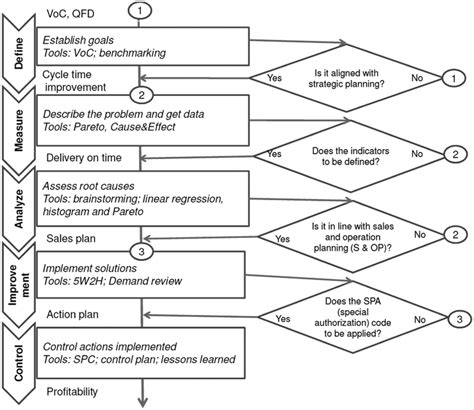 Six Sigma Framework Download Scientific Diagram