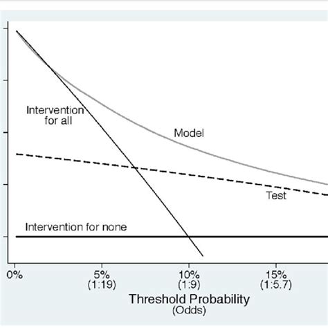 A Decision Curve Plotting Net Benefit Against Threshold Probability