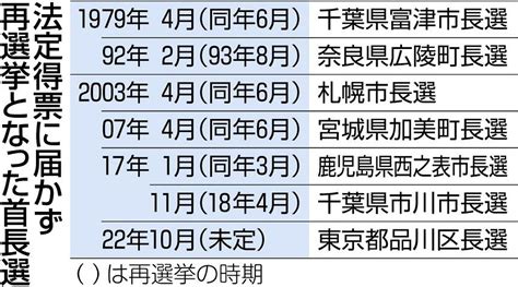 異例の再選挙の品川区長選、出馬した6人は全員意欲でも再選挙の仕組みって？：東京新聞 Tokyo Web