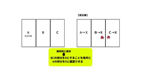 不動産の共有者が不明の場合について【2023年4月1日民法改正】