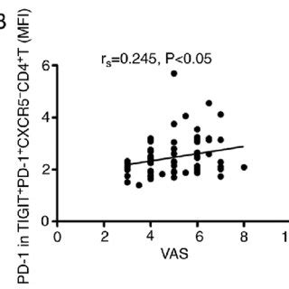 Tigit Pd Cxcr Cd T Cell Levels Are Correlated With