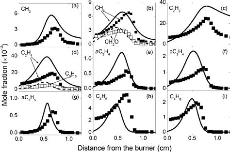 Measured Symbols And Simulated Lines Mole Fraction Profiles Of