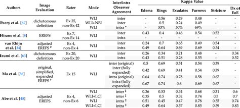 Inter And Intraobserver Agreement In The Endoscopic Diagnosis For Eoe