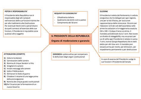 Mappe Concettuali IL PRESIDENTE DELLA REPUBBLICA Organo Di