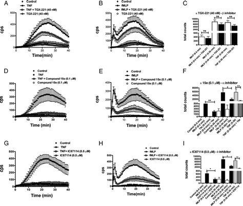 Inhibitors Of The A And D Isoforms Of Class IA PI3Ks Inhibit The Early