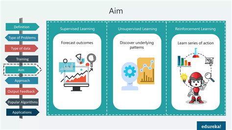 Supervised Vs Unsupervised Vs Reinforcement Learning Edureka Ppt