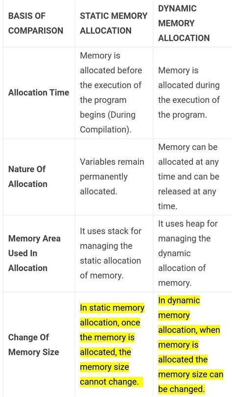 Static Memory Vs Dynamic Memory Brainly In