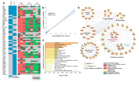 The Proximal Proteome Of H3k9me3 Identified By Amapex A Download